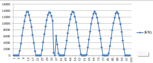SPI的32分频采样波形
