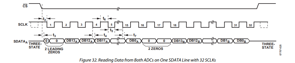 两个通道一个通道输出，故一个CS需要32个SCLK