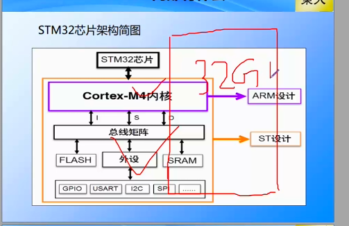 STM32的内存空间变成了32G